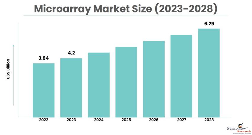 Microarray-Market-Size